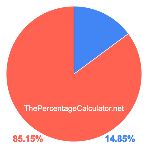 Pie chart showing 14.85 percent Pie chart showing 14.85 percentage