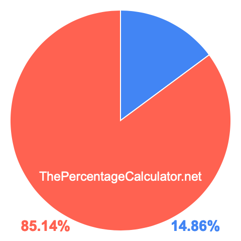Pie chart showing 14.86 percent Pie chart showing 14.86 percentage