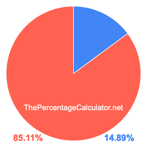 Pie chart showing 14.89 percent Pie chart showing 14.89 percentage