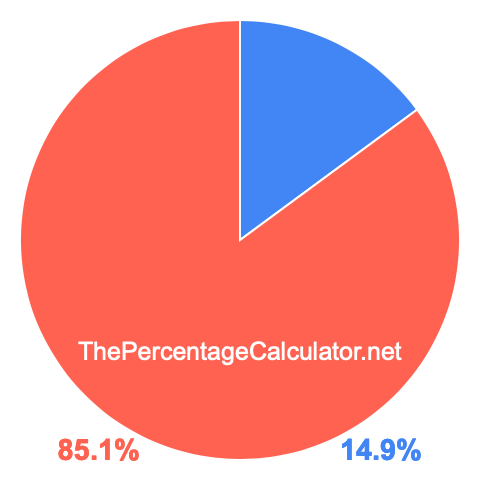 Pie chart showing 14.9 percentage