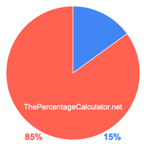 Pie chart showing 15 percent Pie chart showing 15 percentage