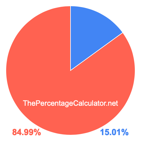 Pie chart showing 15.01 percent Pie chart showing 15.01 percentage