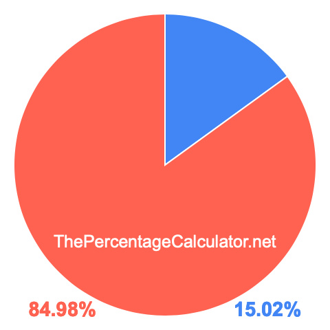 Pie chart showing 15.02 percent Pie chart showing 15.02 percentage
