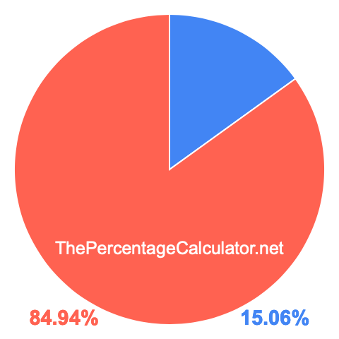 Pie chart showing 15.06 percent Pie chart showing 15.06 percentage