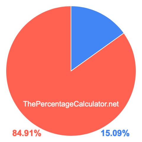 Pie chart showing 15.09 percent Pie chart showing 15.09 percentage