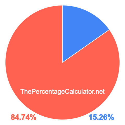 Pie chart showing 15.26 percent Pie chart showing 15.26 percentage