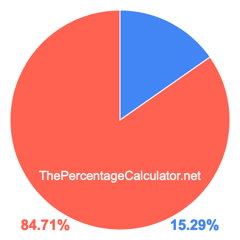 Pie chart showing 15.29 percentage