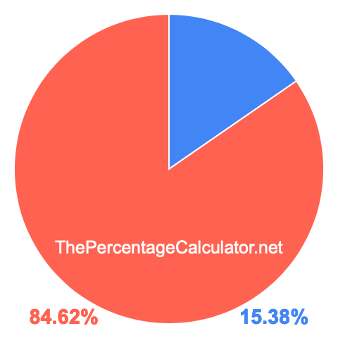 Pie chart showing 15.38 percent Pie chart showing 15.38 percentage
