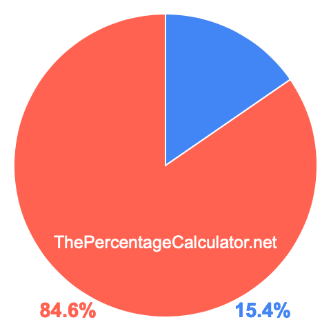 Pie chart showing 15.4 percent Pie chart showing 15.4 percentage