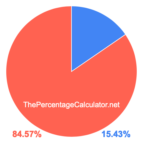Pie chart showing 15.43 percentage
