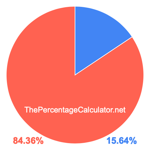 Pie chart showing 15.64 percentage