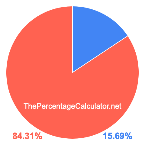 Pie chart showing 15.69 percentage