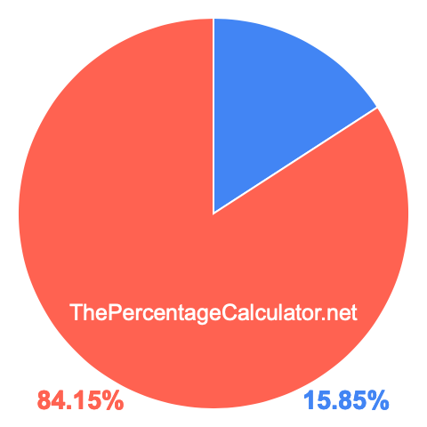 Pie chart showing 15.85 percentage