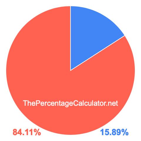 Pie chart showing 15.89 percentage