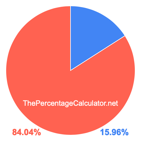 Pie chart showing 15.96 percentage