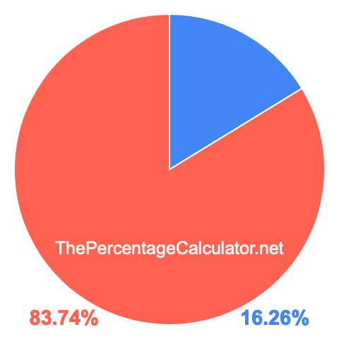 Pie chart showing 16.26 percentage