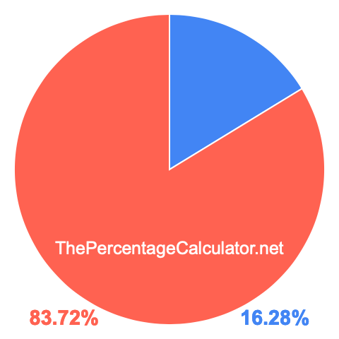 Pie chart showing 16.28 percentage