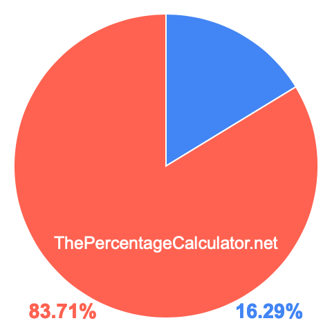 Pie chart showing 16.29 percentage