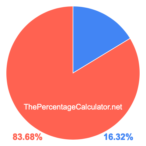 Pie chart showing 16.32 percentage