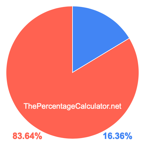 Pie chart showing 16.36 percentage