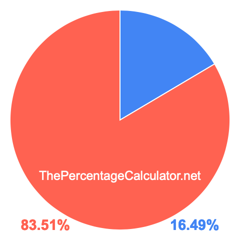 Pie chart showing 16.49 percentage