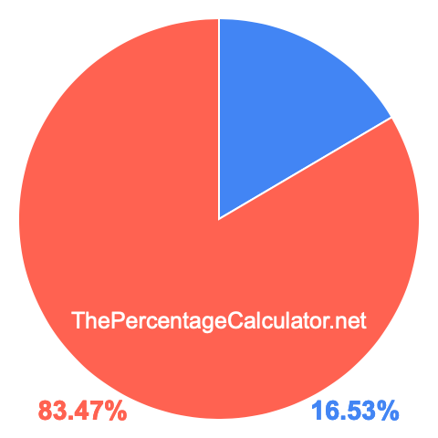 Pie chart showing 16.53 percent Pie chart showing 16.53 percentage
