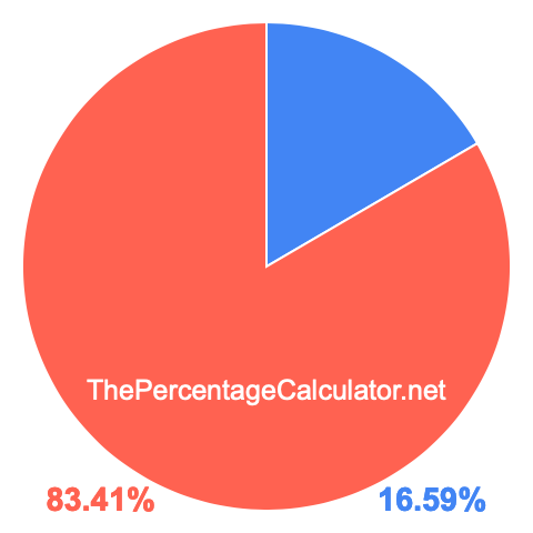 Pie chart showing 16.59 percentage