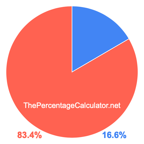 Pie chart showing 16.6 percent Pie chart showing 16.6 percentage
