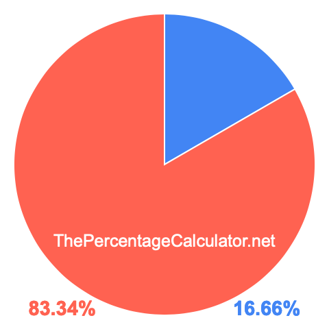 Pie chart showing 16.66 percent Pie chart showing 16.66 percentage