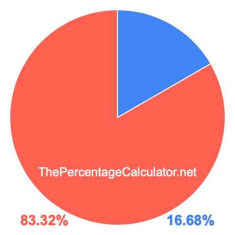 Pie chart showing 16.68 percent Pie chart showing 16.68 percentage