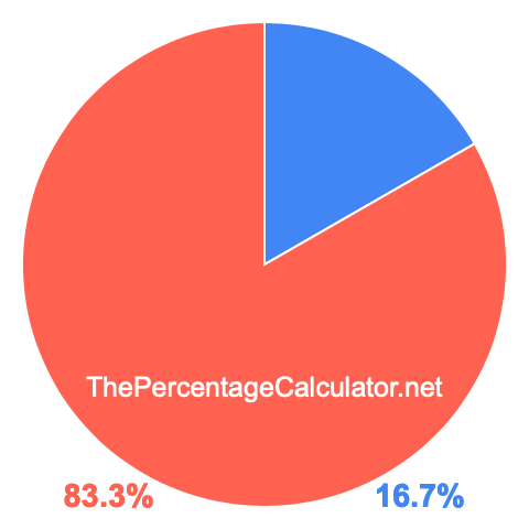 Pie chart showing 16.7 percent Pie chart showing 16.7 percentage
