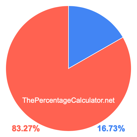 Pie chart showing 16.73 percent Pie chart showing 16.73 percentage
