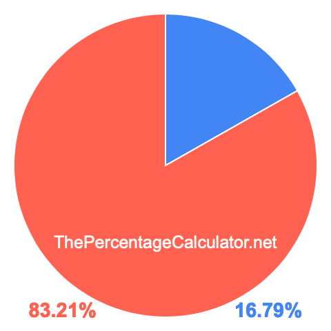 Pie chart showing 16.79 percent Pie chart showing 16.79 percentage