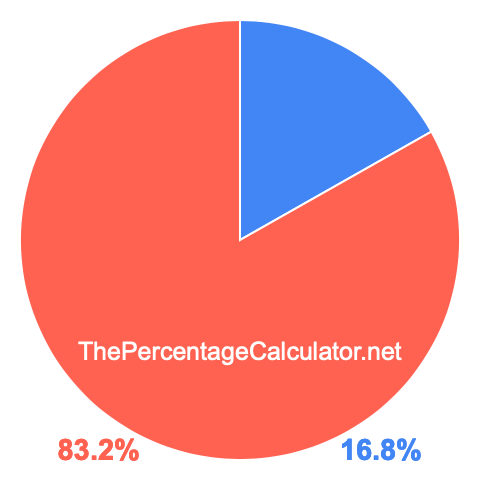 Pie chart showing 16.8 percent Pie chart showing 16.8 percentage