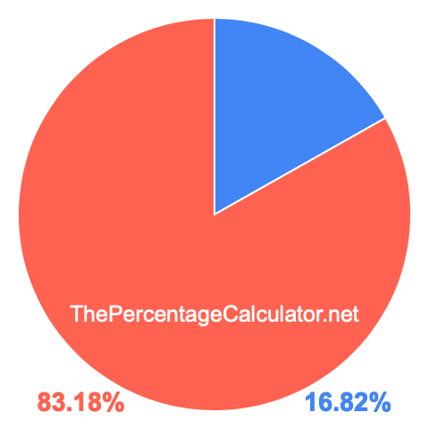 Pie chart showing 16.82 percent Pie chart showing 16.82 percentage