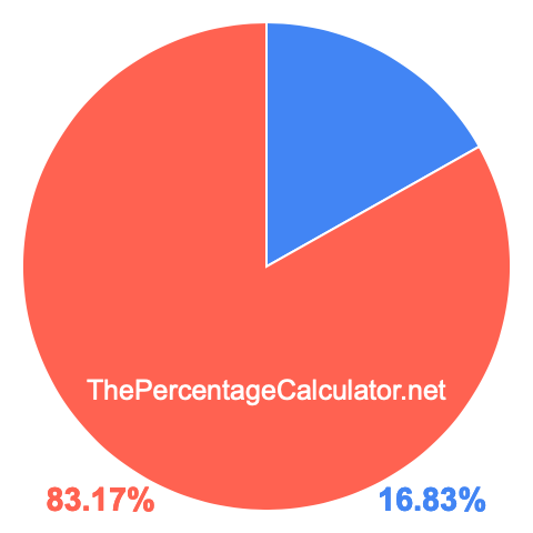Pie chart showing 16.83 percent Pie chart showing 16.83 percentage