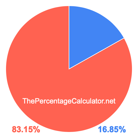 Pie chart showing 16.85 percent Pie chart showing 16.85 percentage