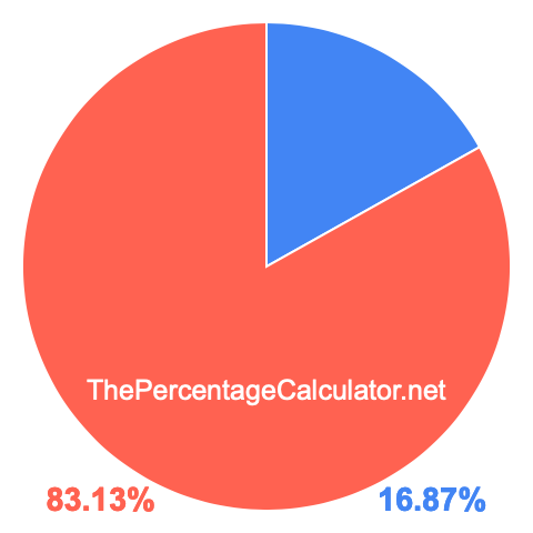 Pie chart showing 16.87 percent Pie chart showing 16.87 percentage