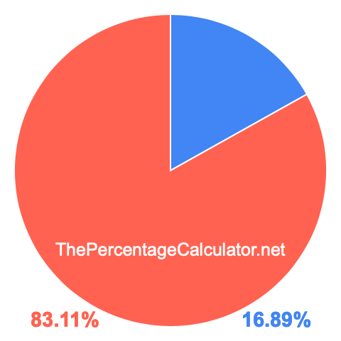 Pie chart showing 16.89 percent Pie chart showing 16.89 percentage