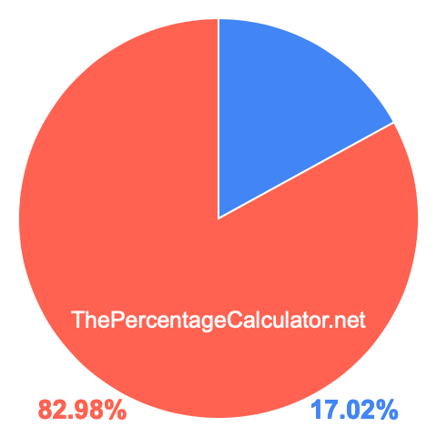 Pie chart showing 17.02 percent Pie chart showing 17.02 percentage
