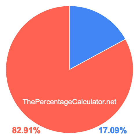 Pie chart showing 17.09 percent Pie chart showing 17.09 percentage