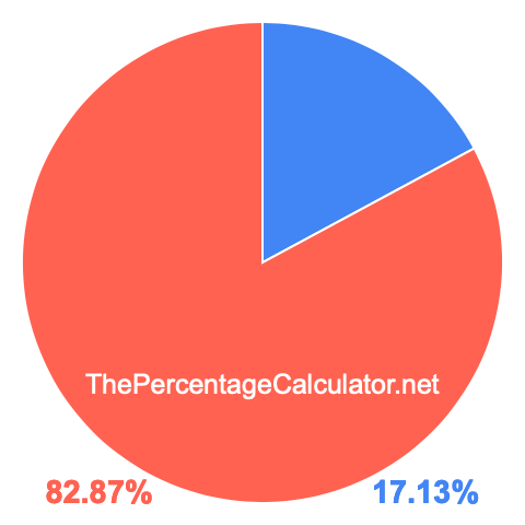 Pie chart showing 17.13 percent Pie chart showing 17.13 percentage