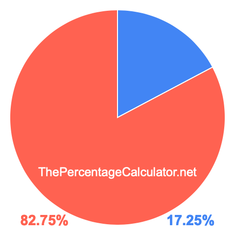 Pie chart showing 17.25 percentage