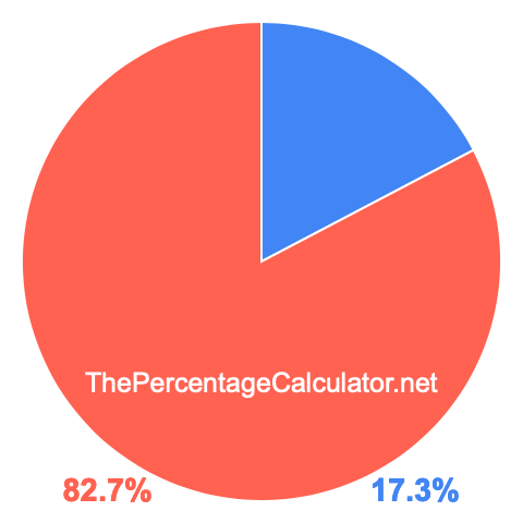 Pie chart showing 17.3 percentage