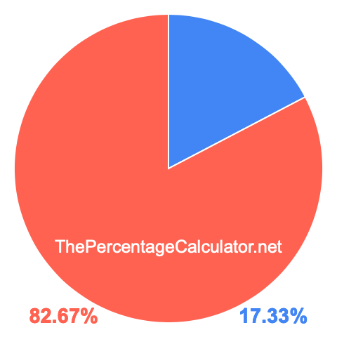 Pie chart showing 17.33 percentage