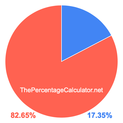 Pie chart showing 17.35 percentage