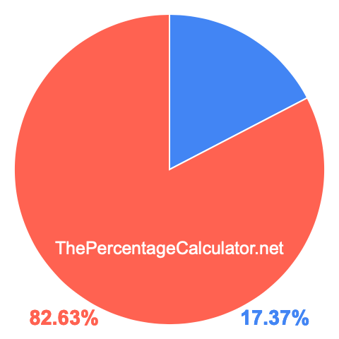 Pie chart showing 17.37 percentage
