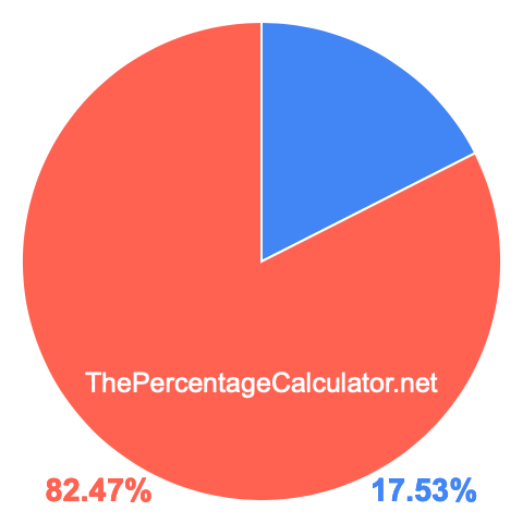 Pie chart showing 17.53 percent Pie chart showing 17.53 percentage