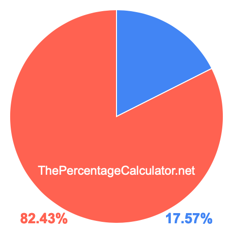 Pie chart showing 17.57 percentage