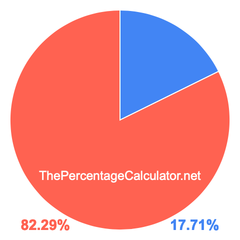 Pie chart showing 17.71 percent Pie chart showing 17.71 percentage